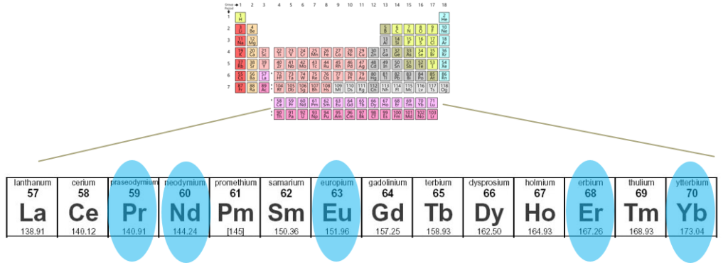 Examples of rare earth elements, with the most successful in quantum memories research highlighted in blue.