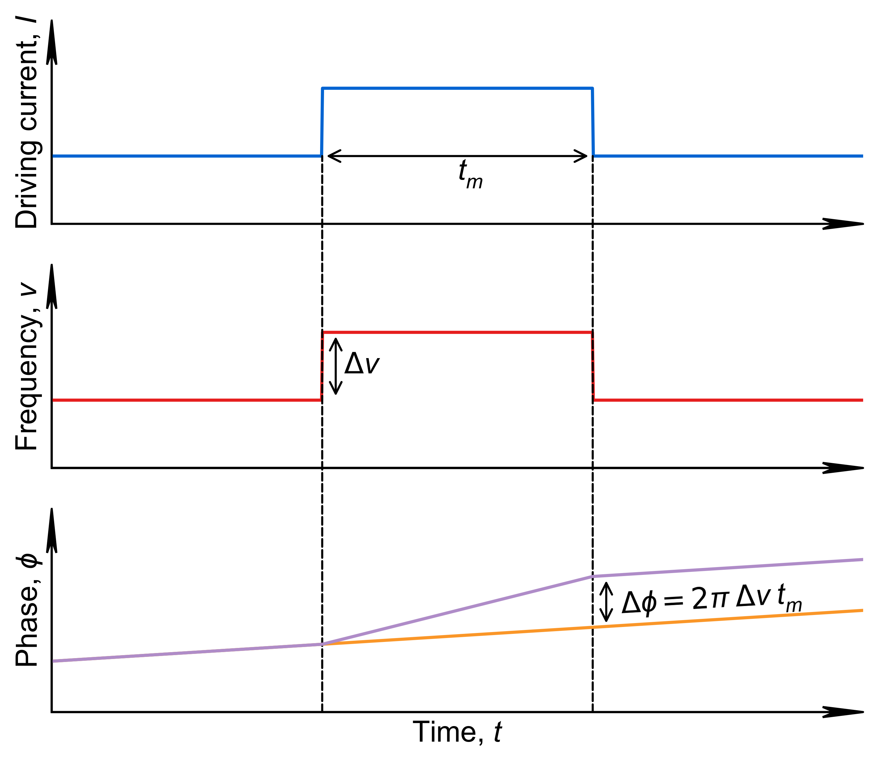 Direct phase modulation