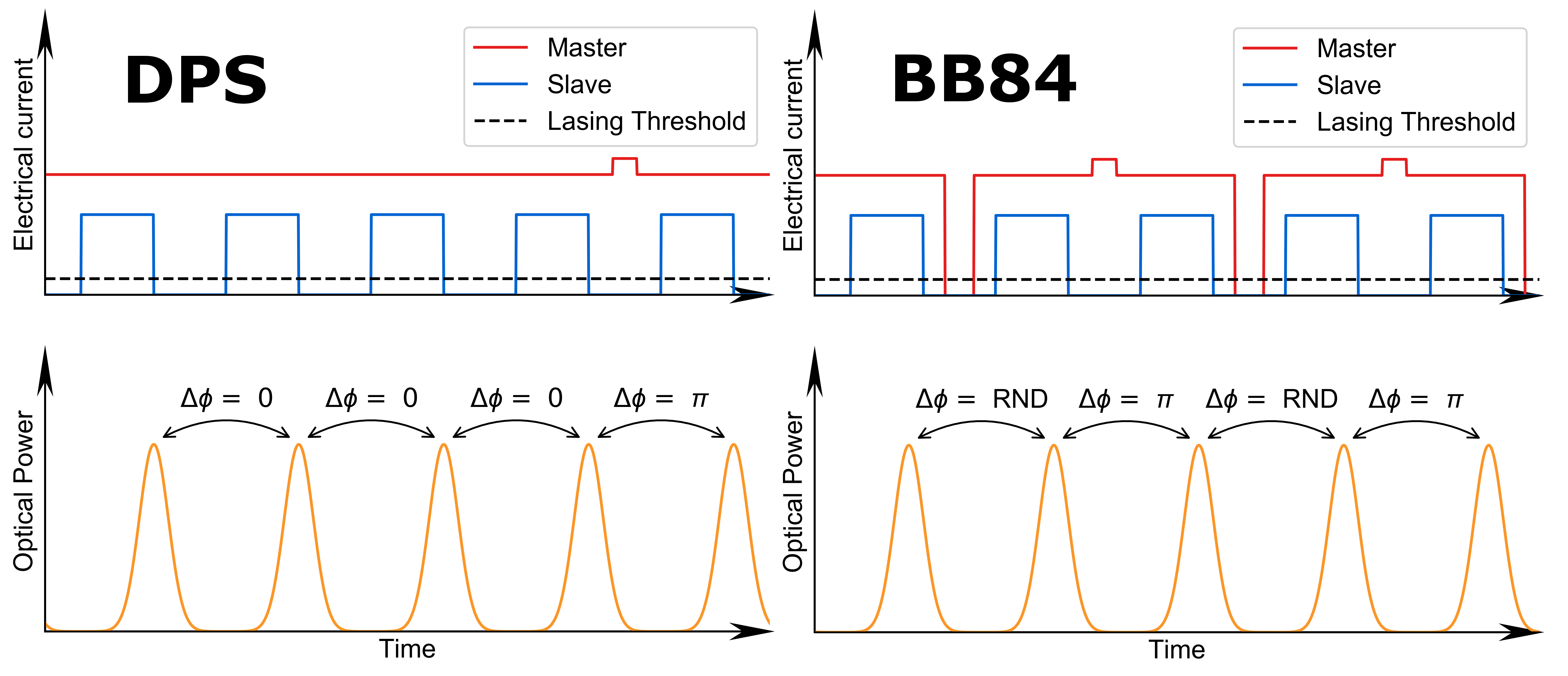 Modulation for the DPS (left) and BB84 (right) protocols