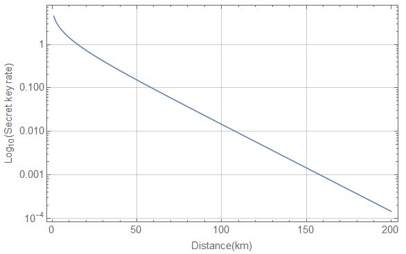 Figure 1. The repeaterless bound