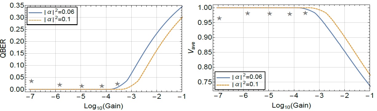 Figure 4. The stars represent the values achieved in the experiment, the curves represent the performance of our attack.The two different lines correspond to the two different intensity settings that Alice uses. The smaller gain values basically mean longer distances.