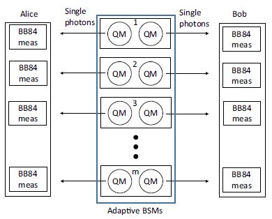 Figure 3. Schematic layout of the Quantum memory assisted protocol.