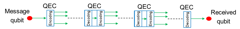 Fig. 2: Schematic representation of the direct transmission of quantum information using encoding.