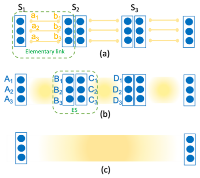 Fig. 3: Schematic representation of quantum repeaters with encoding.