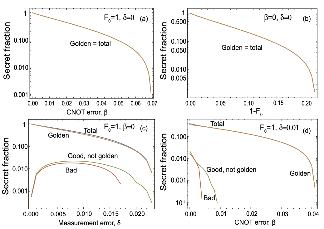 Fig. 4: Secret fraction as a function of different error parameters.