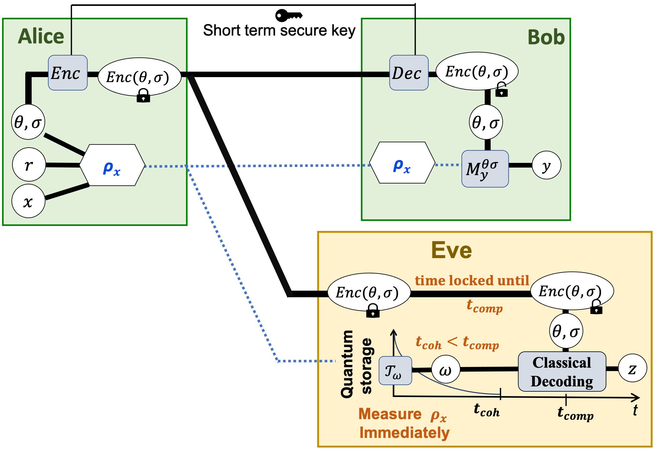 MUB-QCT protocol: (a) Key distribution protocol between authorized party Alice and Bob, (b) Reduction of Eve's attack strategy to immediate measurement, corresponding to to accessing the output of a strong QC-extractor based on full set of MUBs