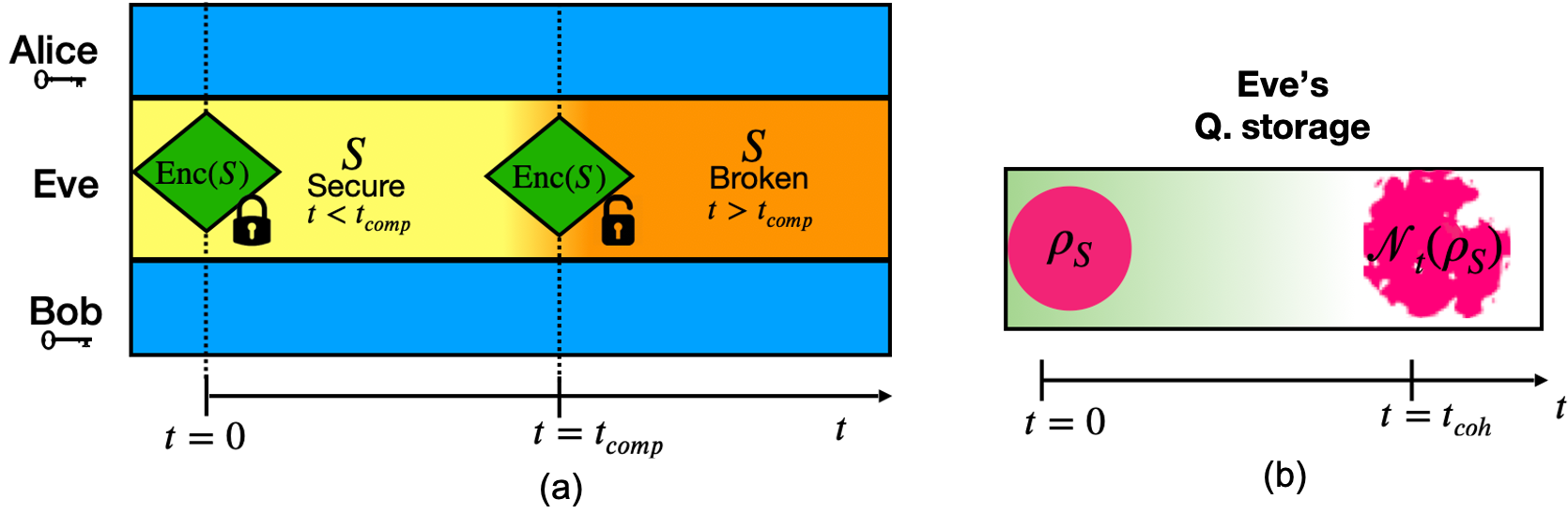 Assumptions in QCT security model: (a) Short-term secure encryption (b) Time-limited quantum memory. 