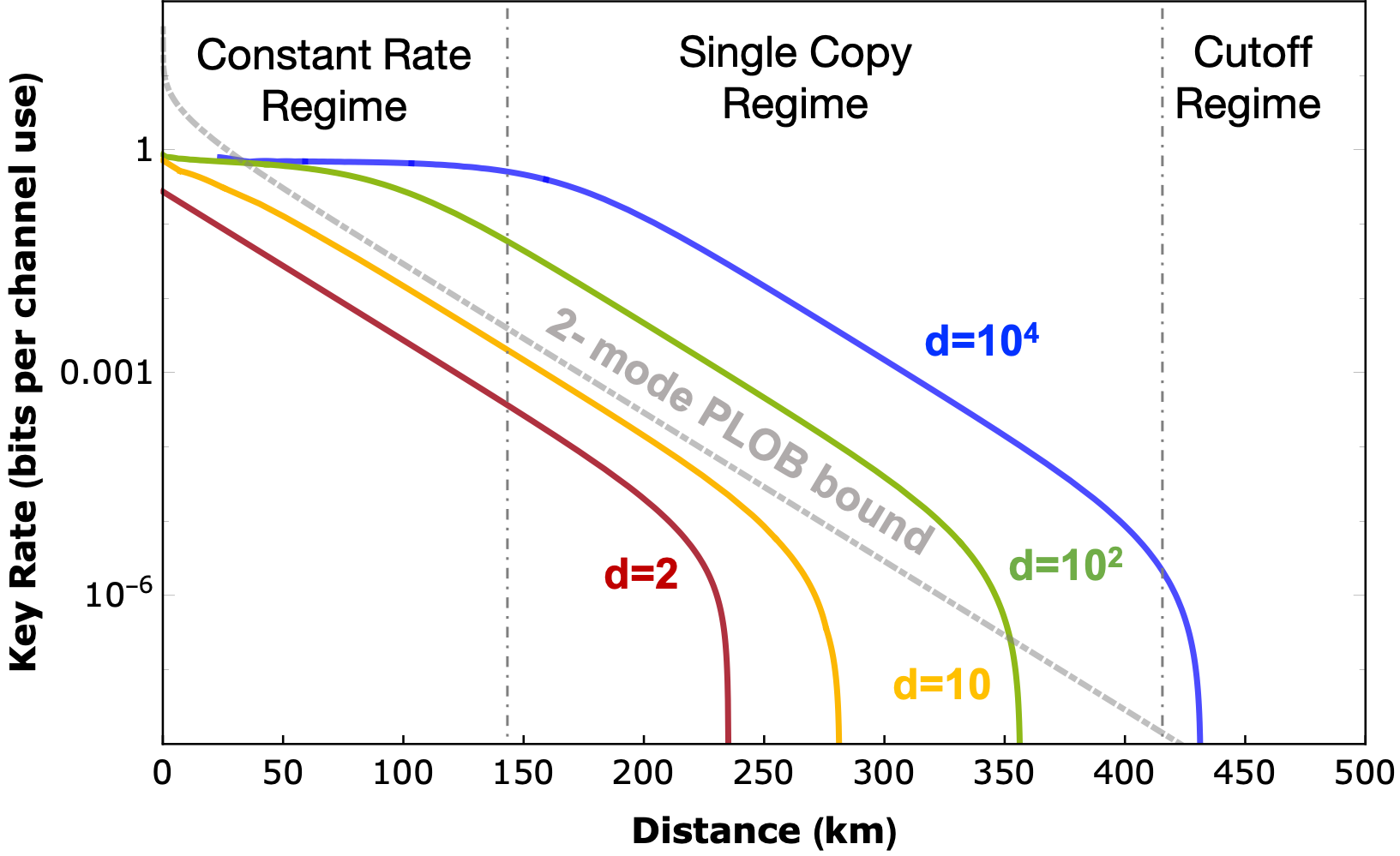 Key rate per channel use as a function of distance, for proactive MUB measurement strategy. Curves are plotted for different values of $d$, by maximizing the key rate against the photon number $m$. The parameters assumed in the plots are: Loss $0.2$dB/Km; $P_{dark}=10^{-6}$; efficiency of detectors $\eta=25\%$; visibility $V=98\%$. Since MUB-QCT can be implemented with 2 detecttion modes (2-single photon detectors) we also plot 2-modes PLOB bound as a benchmark.