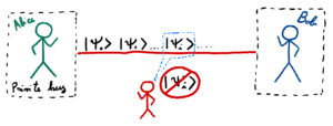 Figure 2 Quantum state cannot be copied while transmitted in between the two honest parties.