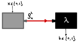 Figure 4 Scheme of a semi-device independent device, where the grey box on the left represents the partially trusted source and the black box on the right represents the untrusted measurement.