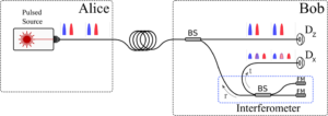 Figure 5 Simple setup for the QKD protocol with 3 states prepared by Alice, 3 state detected by Bob and 2 decoy state intensities. 